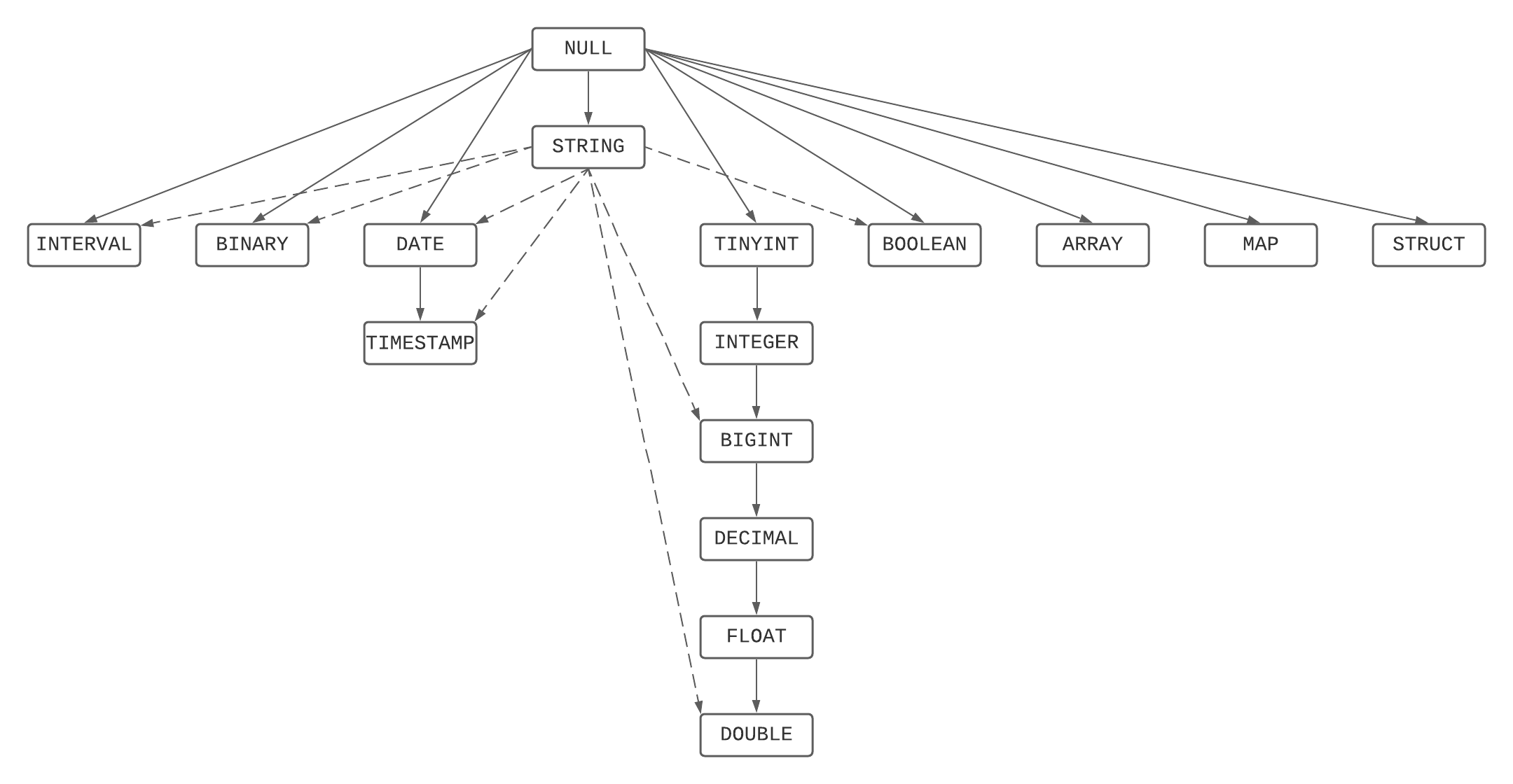 type-precedence-graph